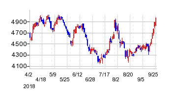 第四銀行の移転時株価チャート