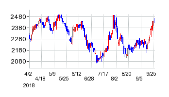 北越銀行の移転時株価チャート