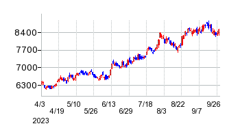 京都銀行の移転時株価チャート