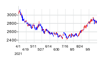 沖縄銀行の移転時株価チャート