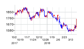 第三銀行の移転時株価チャート