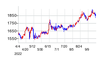 中京銀行の移転時株価チャート