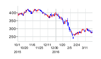 東日本銀行の移転時株価チャート