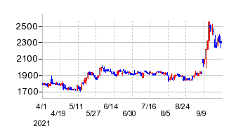 長大の移転時株価チャート