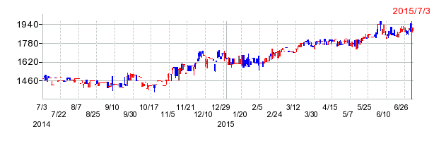 上場インデックスファンドTOPIX Small日本小型株の上場廃止時株価チャート