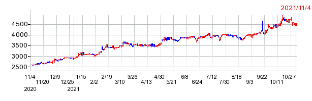 S&P GSCI商品指数ｴﾈﾙｷﾞｰ&ﾒﾀﾙ･ｷｬｯﾌﾟﾄﾞ･ｺﾝﾎﾟｰﾈﾝﾄ35/20･THEAM･ｲｰｼﾞｰUCITS･ETFｸの上場廃止時株価チャート
