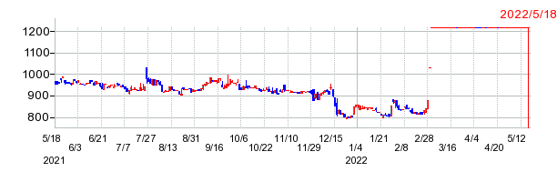 ホウスイの上場廃止時株価チャート