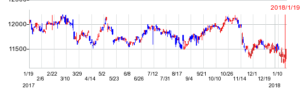 ｉシェアーズ　米国ハイイールド債券ETF-JDR(iBoxxドル建てLHYC)の上場廃止時株価チャート