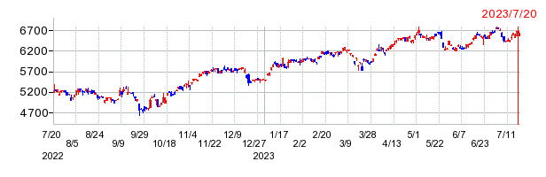 UBS ETF ユーロ圏大型株50（ユーロ・ストックス50）の上場廃止時株価チャート