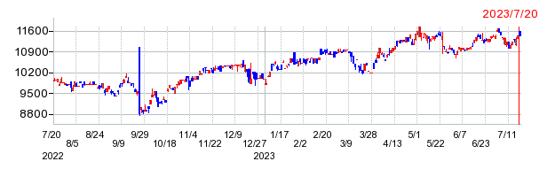 UBS ETF 欧州株（MSCIヨーロッパ）の上場廃止時株価チャート