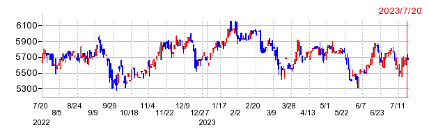 UBS ETF MSCIアジア太平洋株（除く日本）の上場廃止時株価チャート
