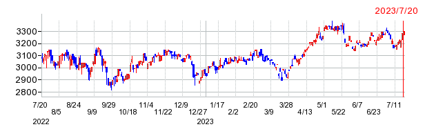 UBS ETF スイス株（MSCIスイス20／35）の上場廃止時株価チャート