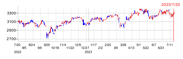 UBS ETF 英国株（MSCI英国）の上場廃止時株価チャート