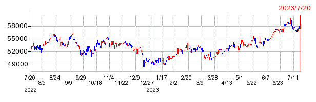 UBS ETF 米国株（MSCI米国）の上場廃止時株価チャート