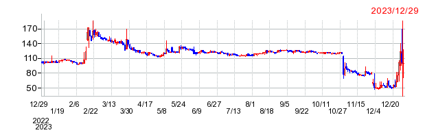 ルーデン・ホールディングスの上場廃止時株価チャート