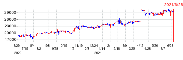 NEXT FUNDS JPX日経400レバレッジ・インデックス連動型上場投信の上場廃止時株価チャート