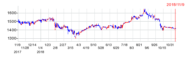 上場インデックスファンドＮｉｆｔｙ５０先物（インド株式）の上場廃止時株価チャート