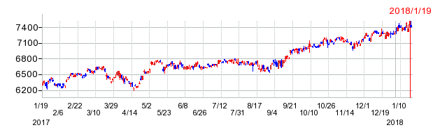 ｉシェアーズ　先進国株ＥＴＦ−ＪＤＲ（ＭＳＣＩコクサイ）の上場廃止時株価チャート