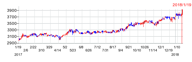 ｉシェアーズ　フロンティア株ＥＴＦ−ＪＤＲ(ＭＳＣＩフロンティア１００)の上場廃止時株価チャート