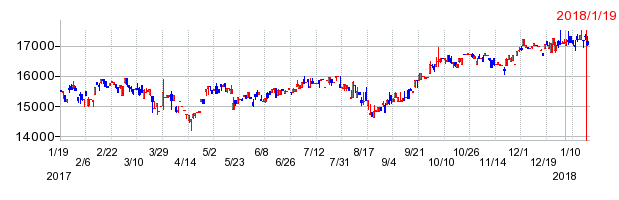 ｉシェアーズ　米国小型株ＥＴＦ−ＪＤＲ（ラッセル２０００）の上場廃止時株価チャート