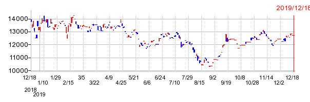 ダイワ上場投信・TOPIX-17 エネルギー資源の上場廃止時株価チャート