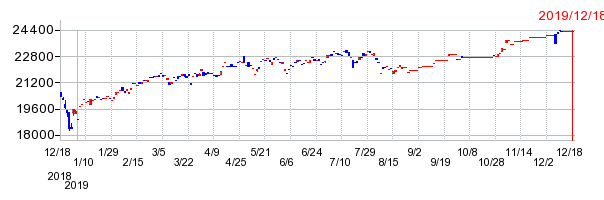 ダイワ上場投信・TOPIX-17 情報通信・サービスその他の上場廃止時株価チャート