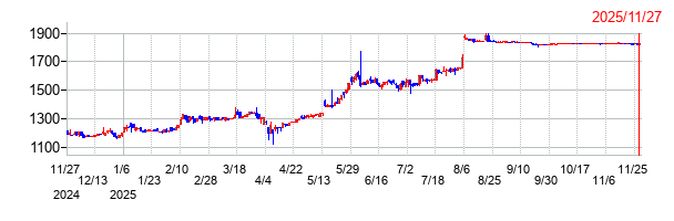 コーアツ工業の上場廃止時株価チャート