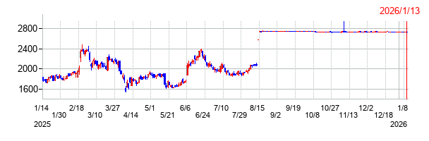 レジルの上場廃止時株価チャート