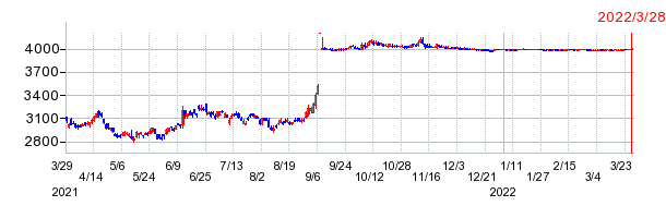 NIPPOの上場廃止時株価チャート