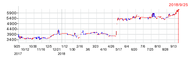 日本電通の上場廃止時株価チャート