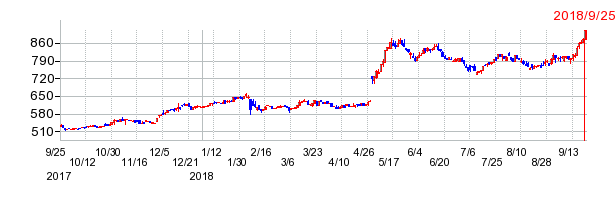 TTKの上場廃止時株価チャート