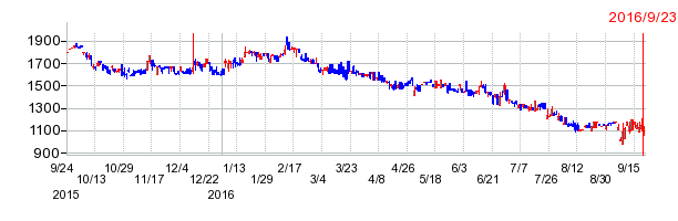 iPath VIX中期先物指数連動受益証券発行信託の上場廃止時株価チャート