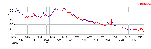 iPath VIX短期先物指数連動受益証券発行信託の上場廃止時株価チャート