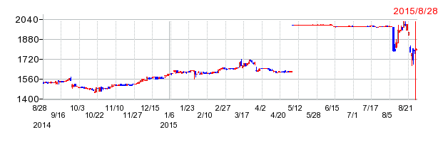メガロスの上場廃止時株価チャート