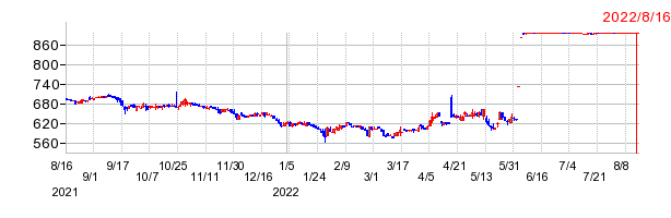 イナリサーチの上場廃止時株価チャート