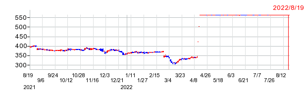 トライステージの上場廃止時株価チャート