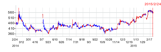 JCLバイオアッセイの上場廃止時株価チャート