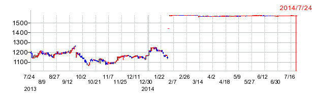 NECフィールディングの上場廃止時株価チャート