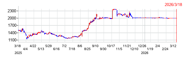 デジタルホールディングスの上場廃止時株価チャート