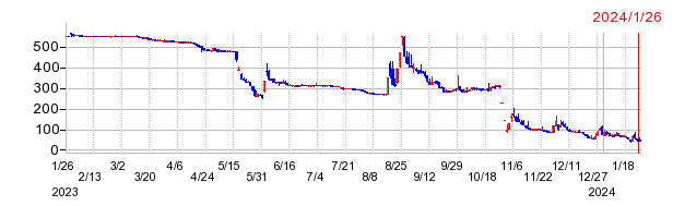 アマナの上場廃止時株価チャート