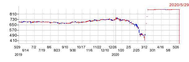 ツヴァイの上場廃止時株価チャート