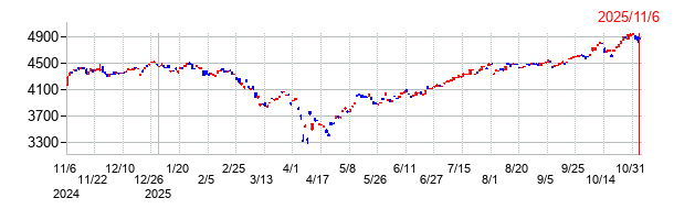 ＮＥＸＴ　ＦＵＮＤＳ　Ｓ＆Ｐ５００　スコアリング＆スクリーニング指数連動型上場投信の上場廃止時株価チャート