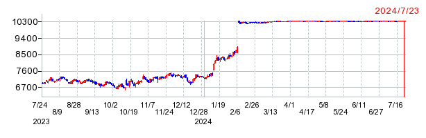 ローソンの上場廃止時株価チャート