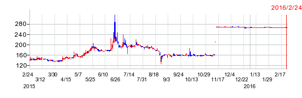 ウライの上場廃止時株価チャート