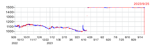ブロッコリーの上場廃止時株価チャート