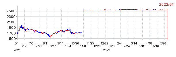 JALUXの上場廃止時株価チャート