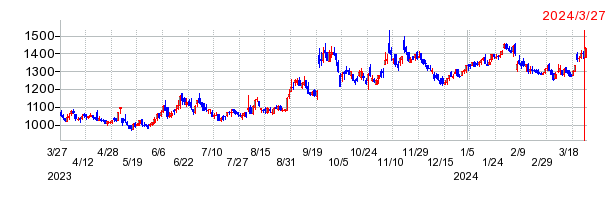 タスキの上場廃止時株価チャート