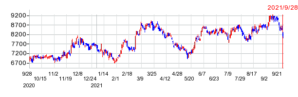 ココカラファイングループの上場廃止時株価チャート