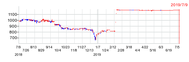 フーマイスターエレクトロニクスの上場廃止時株価チャート
