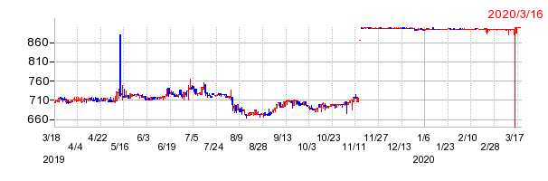 カネヨウの上場廃止時株価チャート